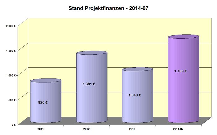 Übersicht Stand Projektfinanzen bis 2014-07